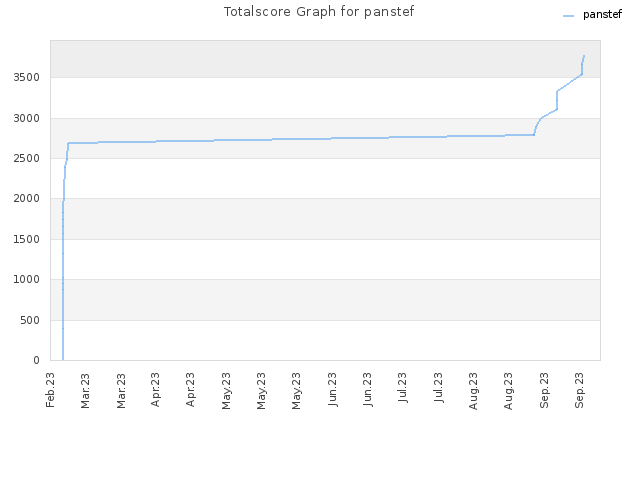 Totalscore Graph for panstef