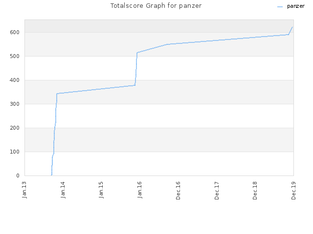Totalscore Graph for panzer