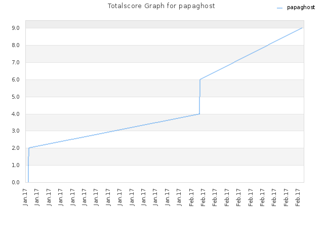 Totalscore Graph for papaghost
