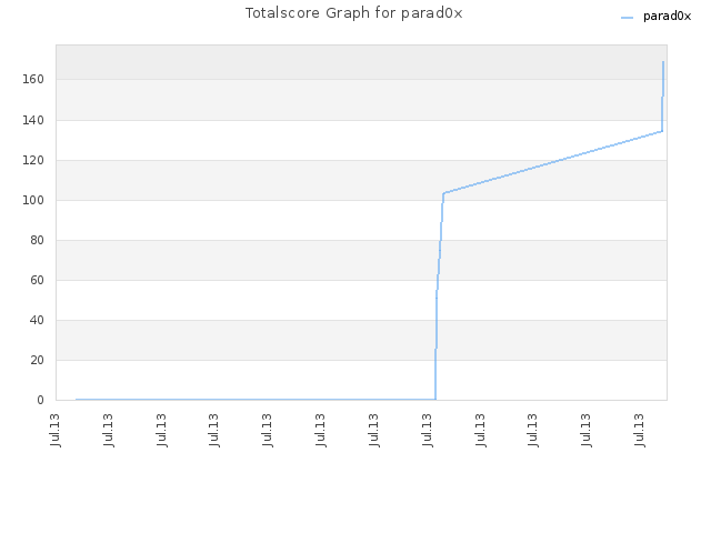 Totalscore Graph for parad0x