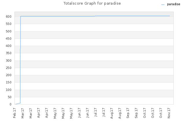 Totalscore Graph for paradise