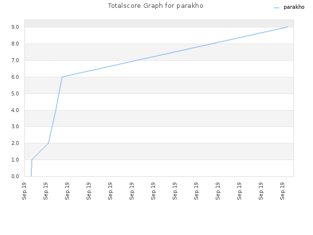 Totalscore Graph for parakho