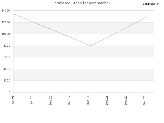 Totalscore Graph for paranoiahax