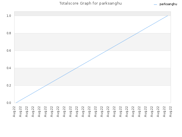 Totalscore Graph for parksanghu