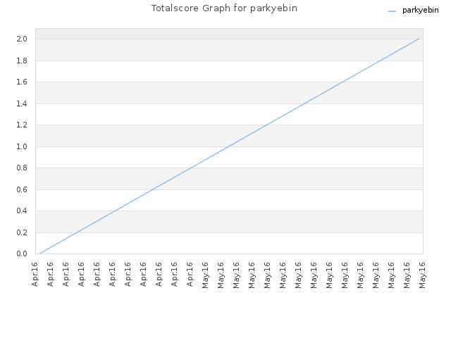 Totalscore Graph for parkyebin