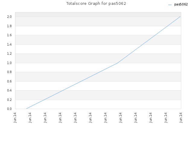 Totalscore Graph for pas5062