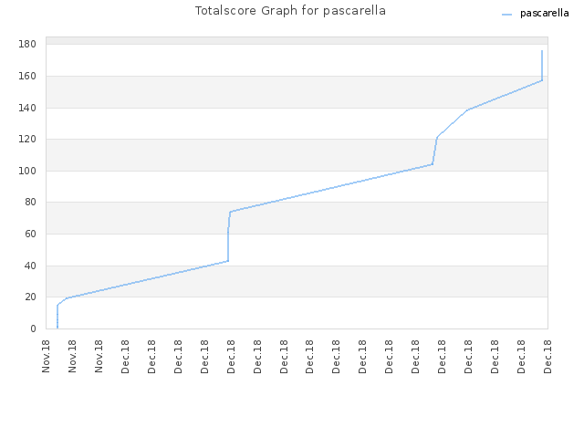 Totalscore Graph for pascarella