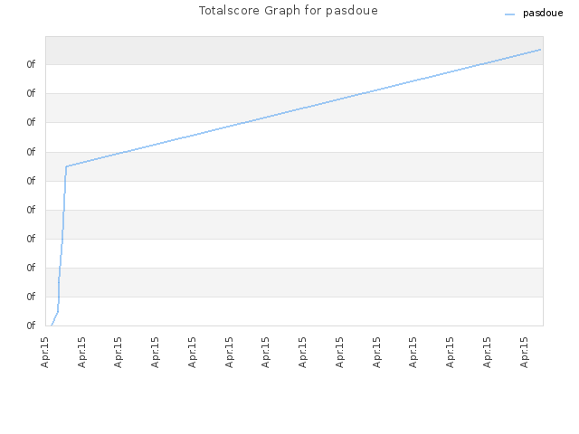 Totalscore Graph for pasdoue