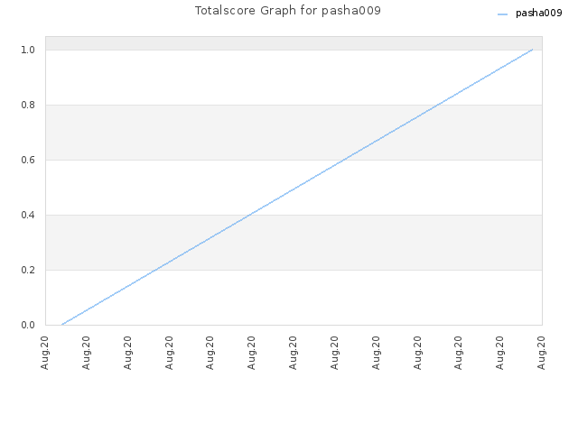 Totalscore Graph for pasha009