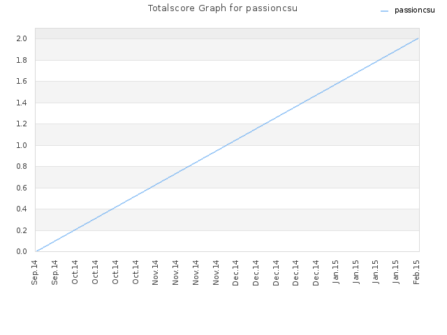 Totalscore Graph for passioncsu