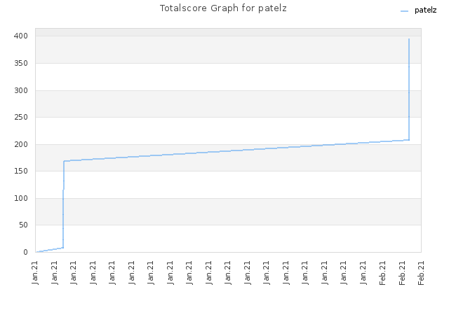 Totalscore Graph for patelz