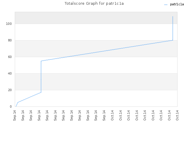Totalscore Graph for patr1c1a