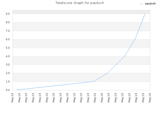 Totalscore Graph for paulovh