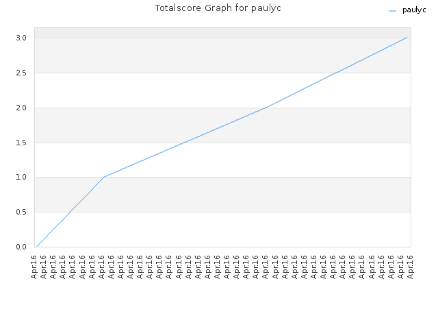 Totalscore Graph for paulyc