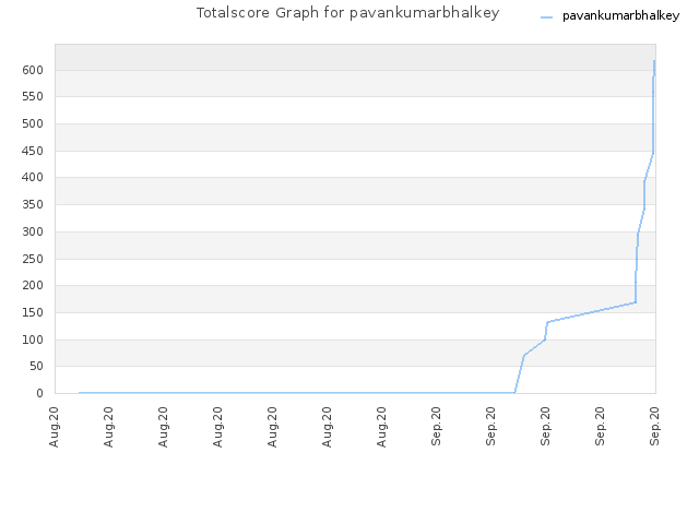 Totalscore Graph for pavankumarbhalkey