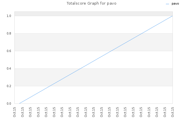 Totalscore Graph for pavo