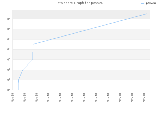 Totalscore Graph for pavveu