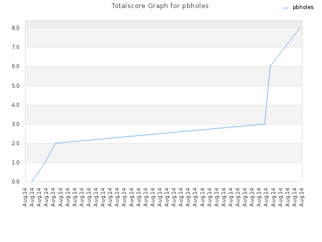 Totalscore Graph for pbholes