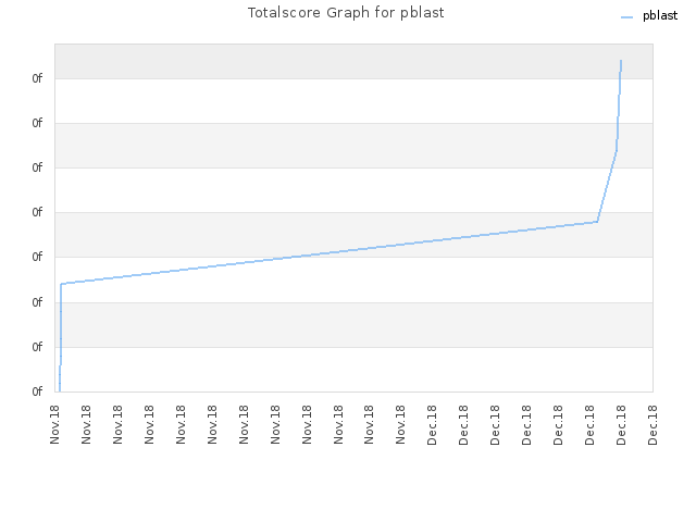 Totalscore Graph for pblast