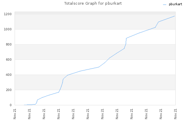 Totalscore Graph for pburkart
