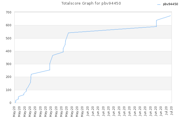 Totalscore Graph for pbv94450