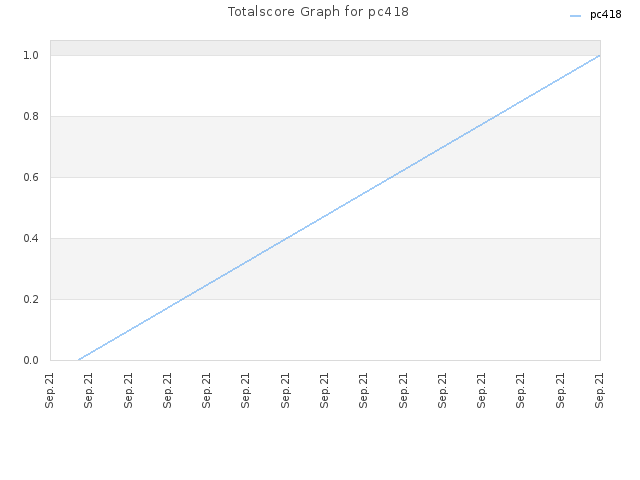Totalscore Graph for pc418