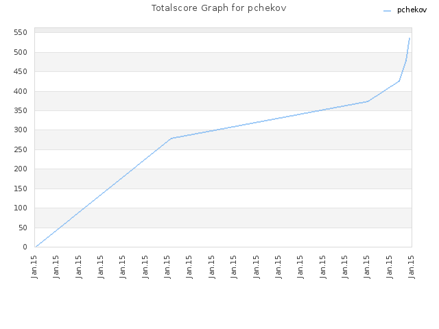 Totalscore Graph for pchekov