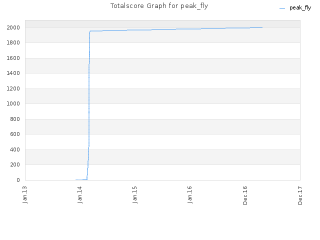 Totalscore Graph for peak_fly