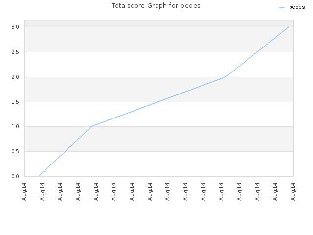 Totalscore Graph for pedes