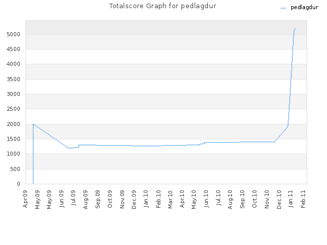 Totalscore Graph for pedlagdur