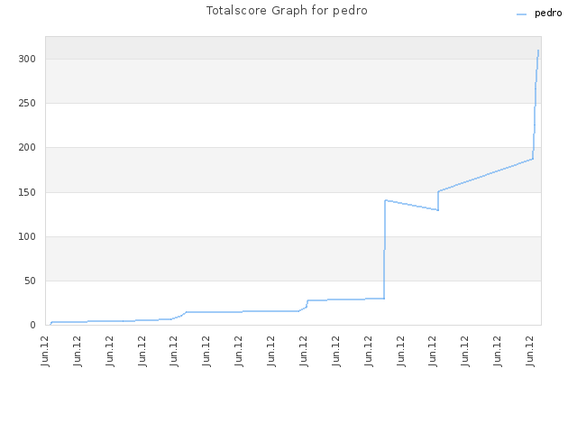 Totalscore Graph for pedro