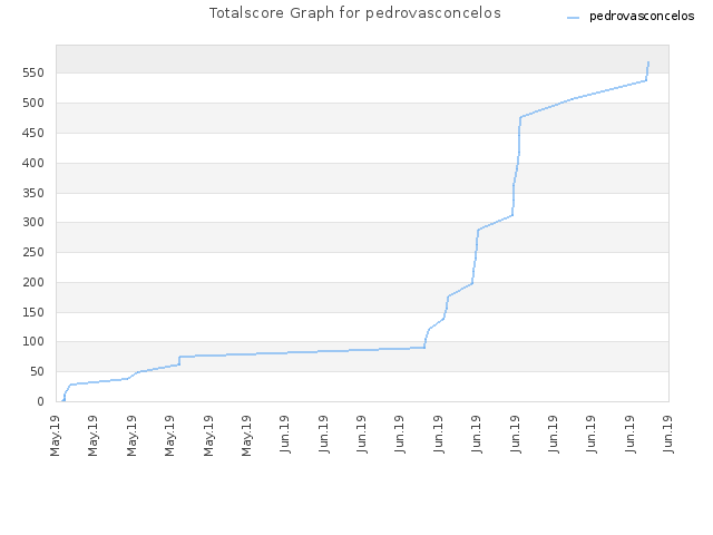 Totalscore Graph for pedrovasconcelos
