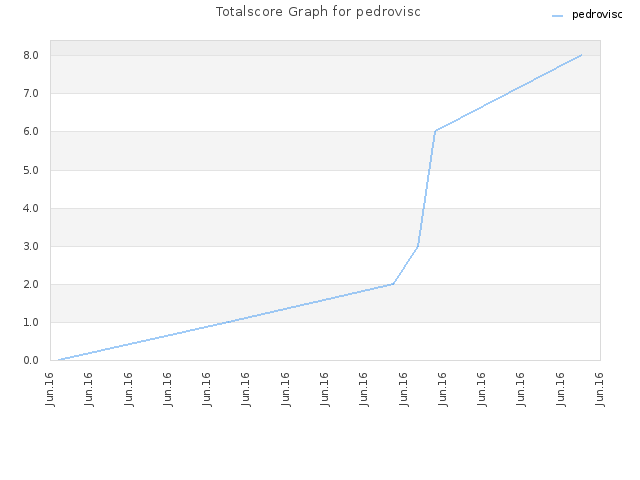 Totalscore Graph for pedrovisc