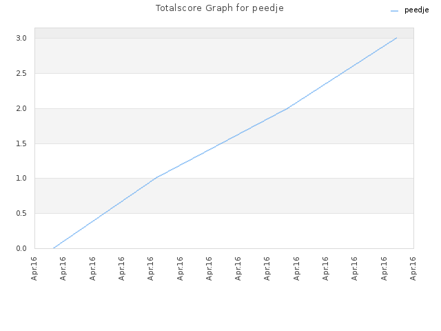 Totalscore Graph for peedje