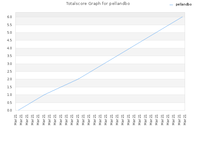 Totalscore Graph for pellandbo