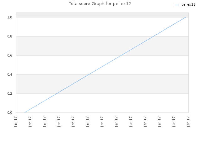 Totalscore Graph for pellex12