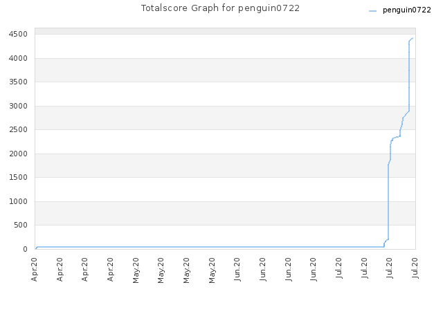 Totalscore Graph for penguin0722