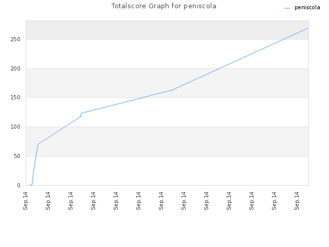 Totalscore Graph for peniscola