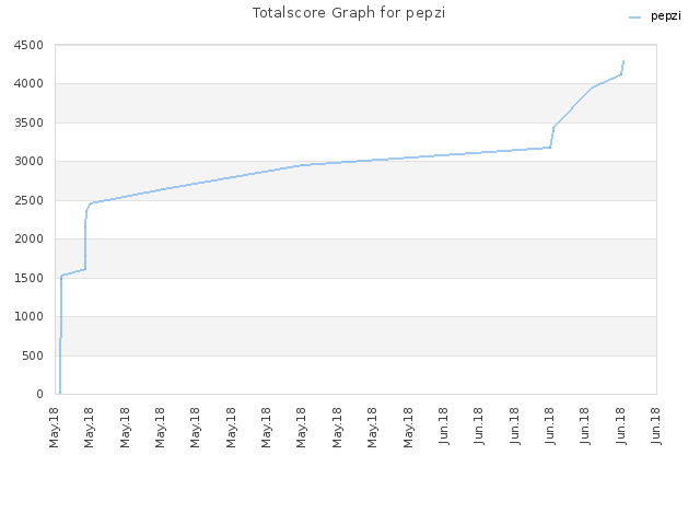 Totalscore Graph for pepzi