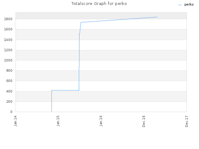 Totalscore Graph for perko