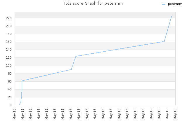 Totalscore Graph for petermm