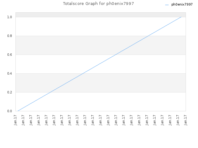 Totalscore Graph for ph0enix7997