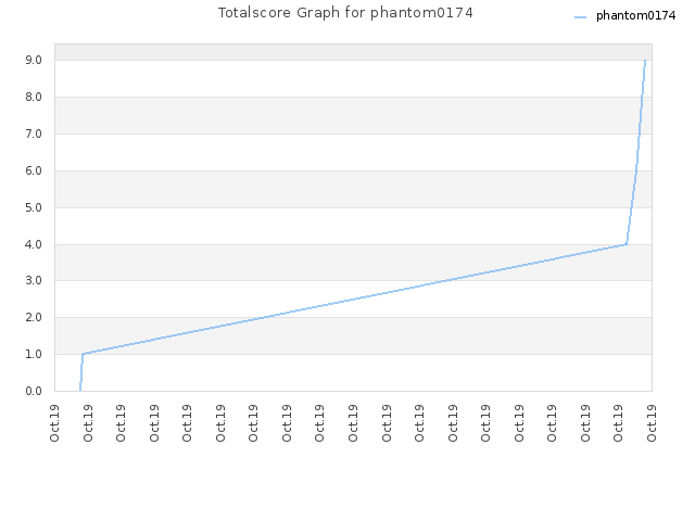 Totalscore Graph for phantom0174