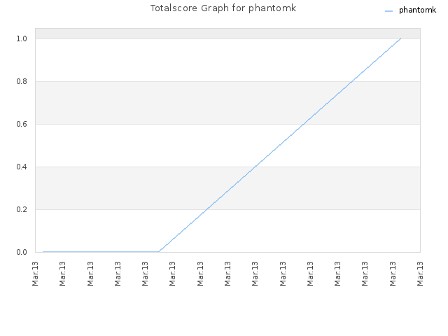 Totalscore Graph for phantomk