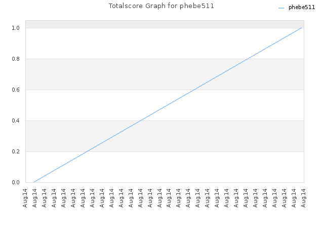 Totalscore Graph for phebe511