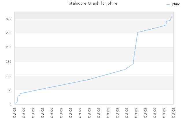 Totalscore Graph for phire