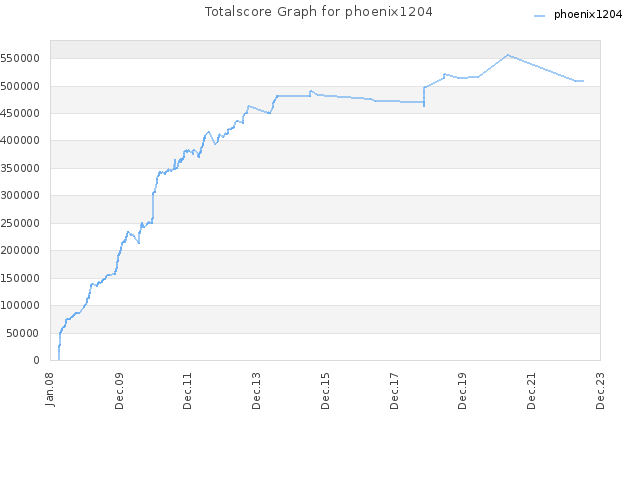 Totalscore Graph for phoenix1204