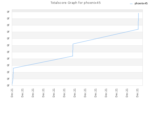 Totalscore Graph for phoenix45