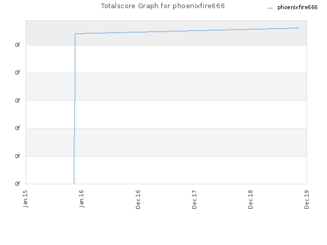 Totalscore Graph for phoenixfire666