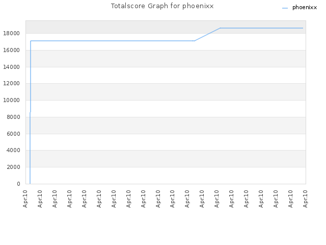 Totalscore Graph for phoenixx
